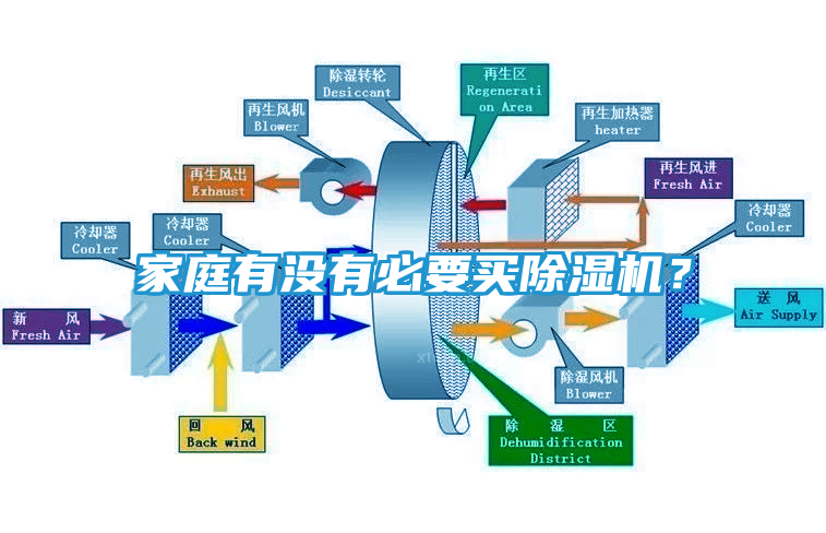 家庭有没有必要买除湿机？