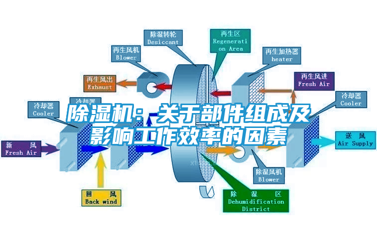 除湿机：关于部件组成及影响工作效率的因素