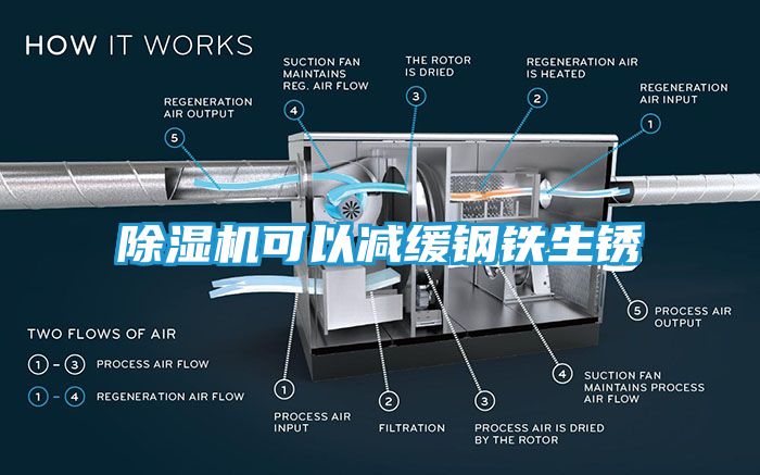 除湿机可以减缓钢铁生锈