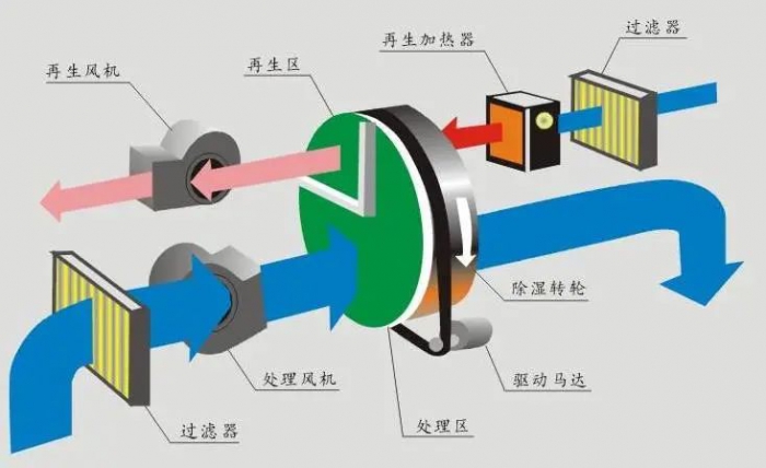 新风系统热交换器