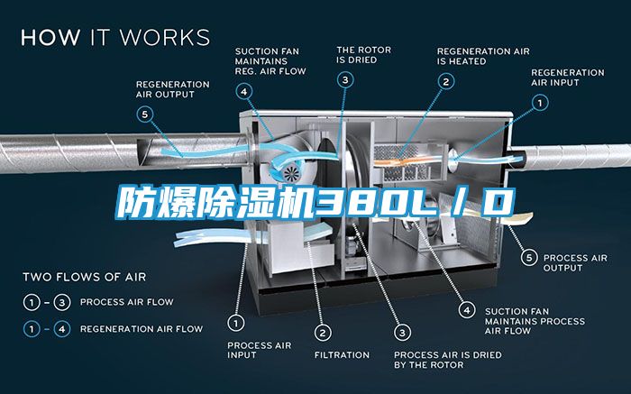 防爆除湿机380L／D
