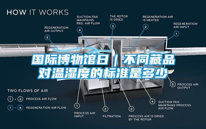 国际博物馆日｜不同藏品对温湿度的标准是多少