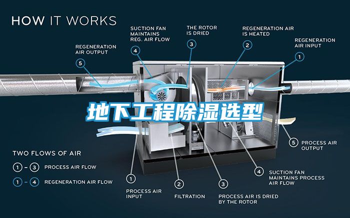 地下工程除湿选型
