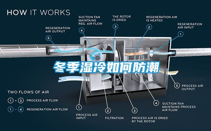 冬季湿冷如何防潮