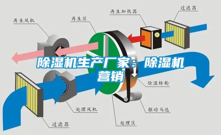 除湿机生产厂家：除湿机营销
