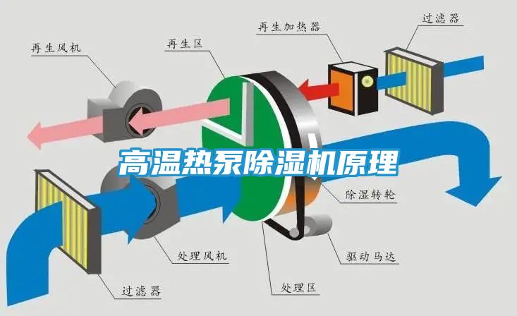 高温热泵除湿机原理