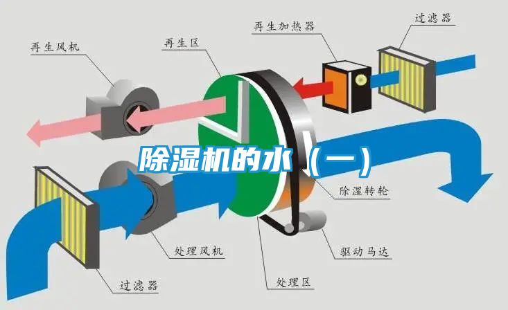 除湿机的水（一）