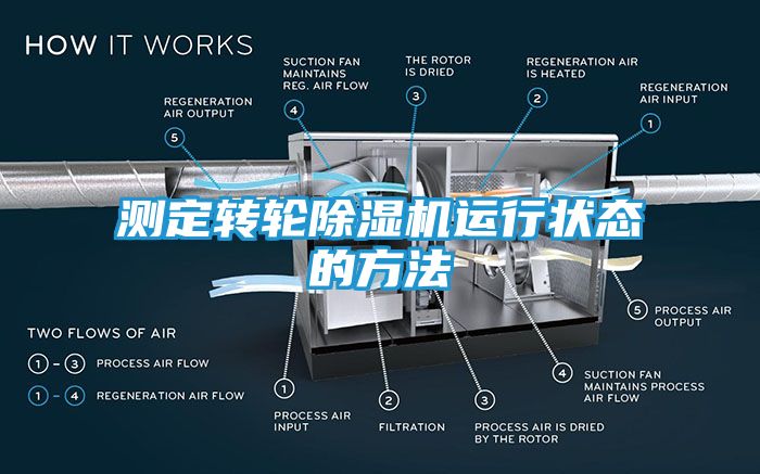 测定转轮除湿机运行状态的方法