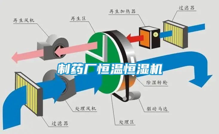 制药厂恒温恒湿机