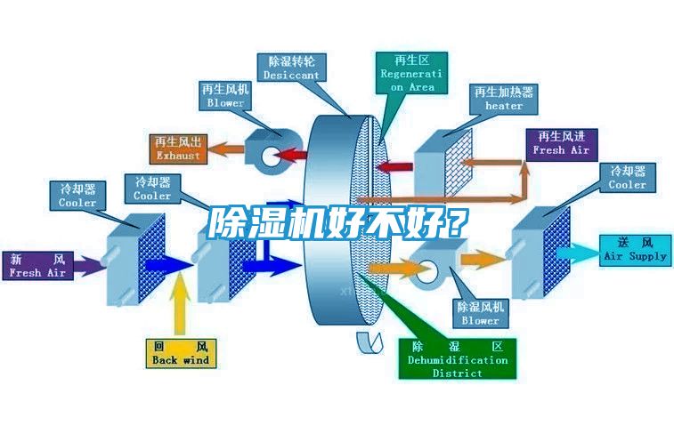 除湿机好不好？