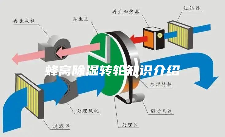 蜂窝除湿转轮知识介绍