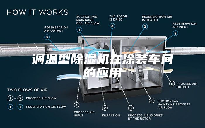 调温型除湿机在涂装车间的应用
