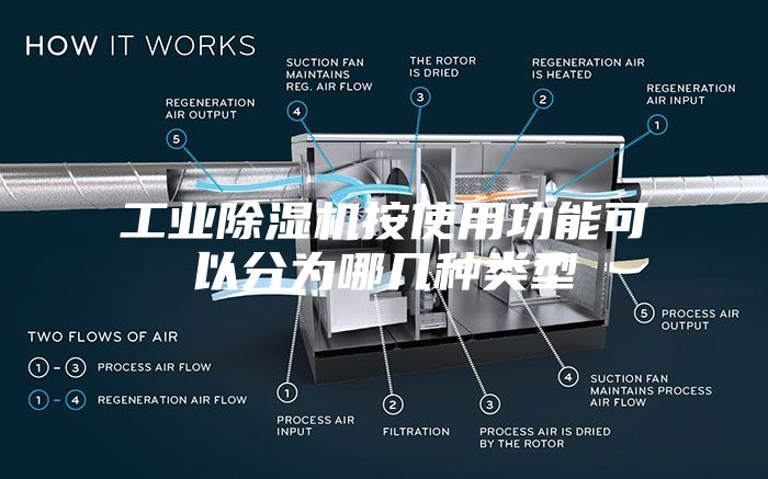 工业除湿机按使用功能可以分为哪几种类型