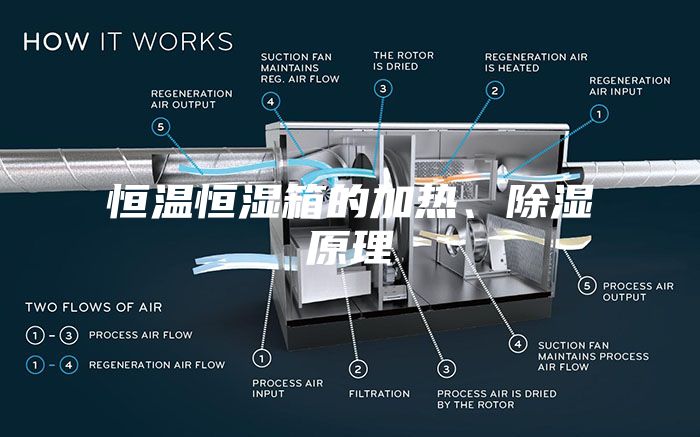 恒温恒湿箱的加热、除湿原理