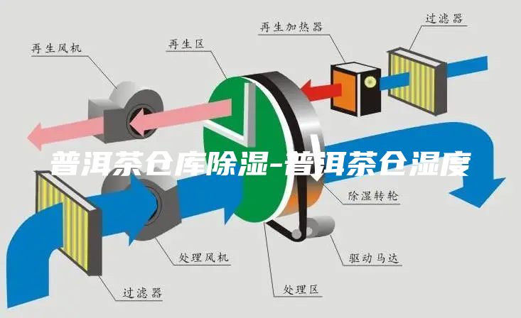 普洱茶仓库除湿-普洱茶仓湿度