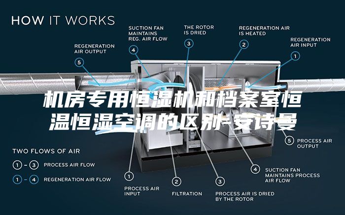机房专用恒湿机和档案室恒温恒湿空调的区别-安诗曼