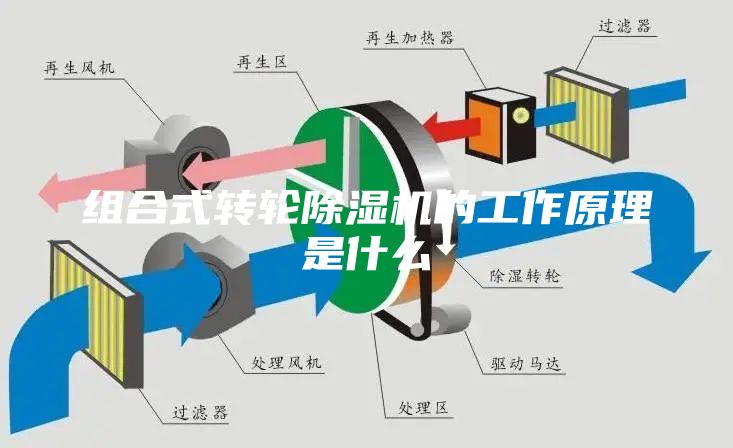 组合式转轮除湿机的工作原理是什么