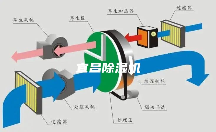 宜昌除湿机