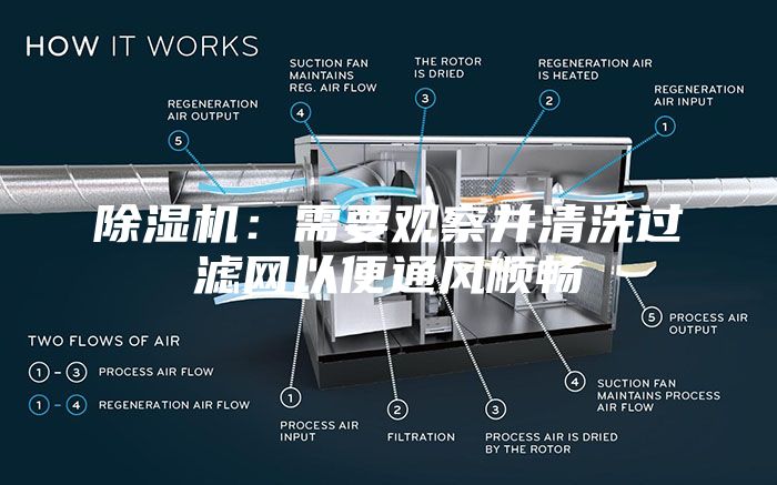 除湿机：需要观察并清洗过滤网以便通风顺畅