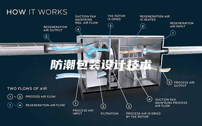 防潮包装设计技术