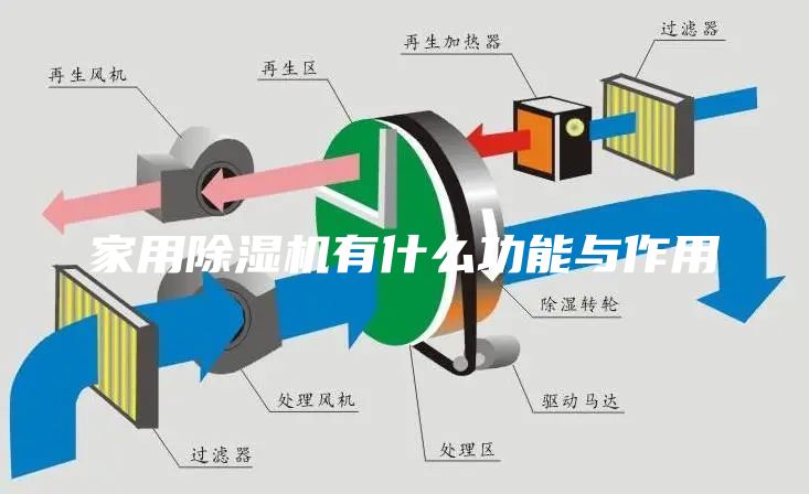 家用除湿机有什么功能与作用