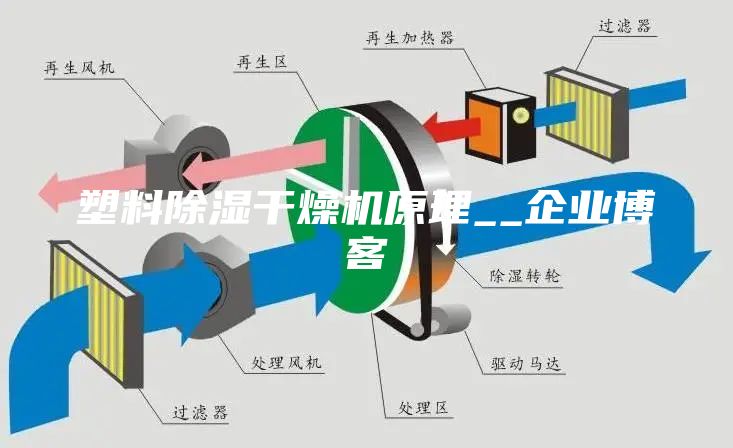 塑料除湿干燥机原理__企业博客