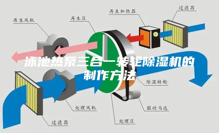 泳池热泵三合一转轮除湿机的制作方法