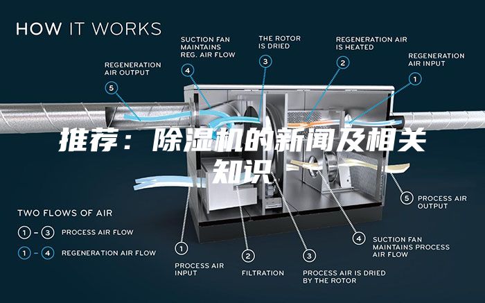 推荐：除湿机的新闻及相关知识