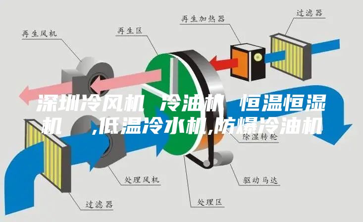 深圳冷风机 冷油机 恒温恒湿机  ,低温冷水机,防爆冷油机