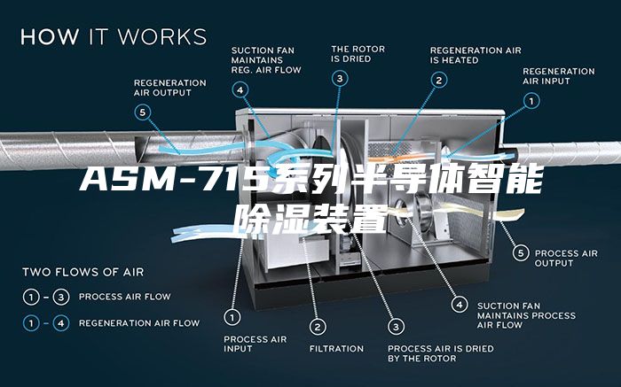 ASM-715系列半导体智能除湿装置