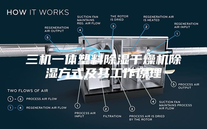 三机一体塑料除湿干燥机除湿方式及其工作原理