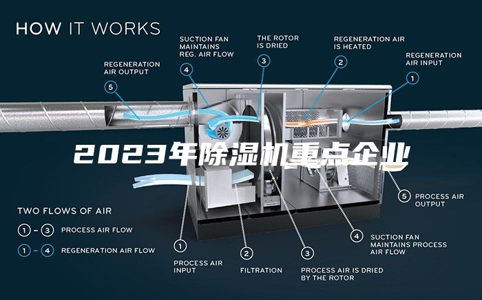 2023年除湿机重点企业