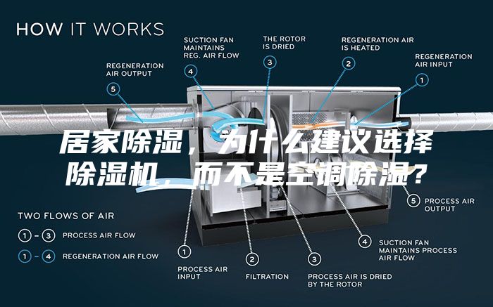 居家除湿，为什么建议选择除湿机，而不是空调除湿？