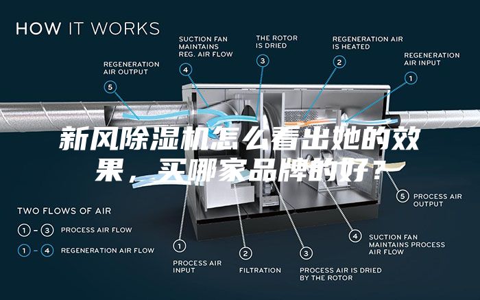 新风除湿机怎么看出她的效果，买哪家品牌的好？