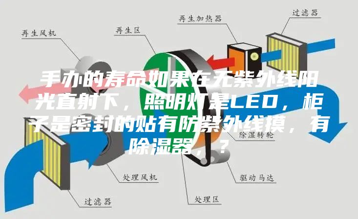 手办的寿命如果在无紫外线阳光直射下，照明灯是LED，柜子是密封的贴有防紫外线摸，有除湿器，？