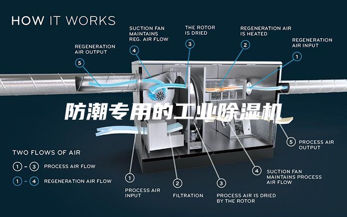 防潮专用的工业除湿机